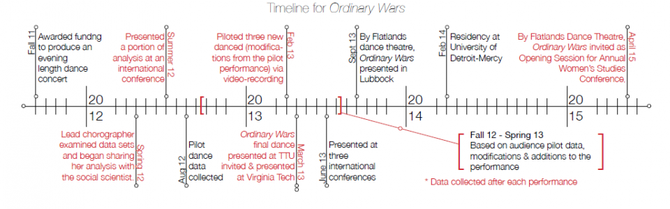 OW Timeline